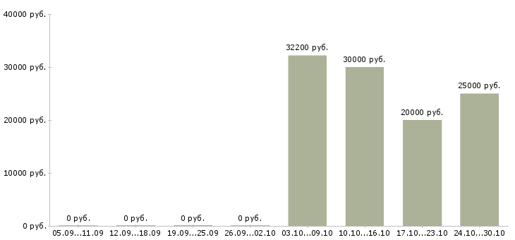 Вакансии горячие вакансии в Красноярске - Медиана зарплат горячие вакансии в Красноярске за 2 месяца