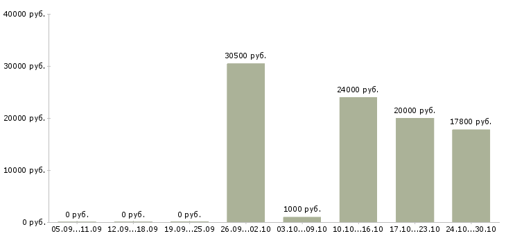 Вакансии грузчик в магазин в Краснодаре - Медиана зарплат грузчик в магазин в Краснодаре за 2 месяца