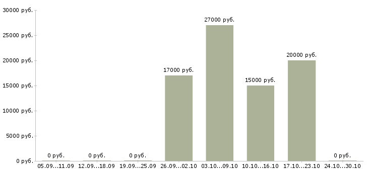Вакансии грузчик ночь в Самаре - Медиана зарплат грузчик ночь в Самаре за 2 месяца