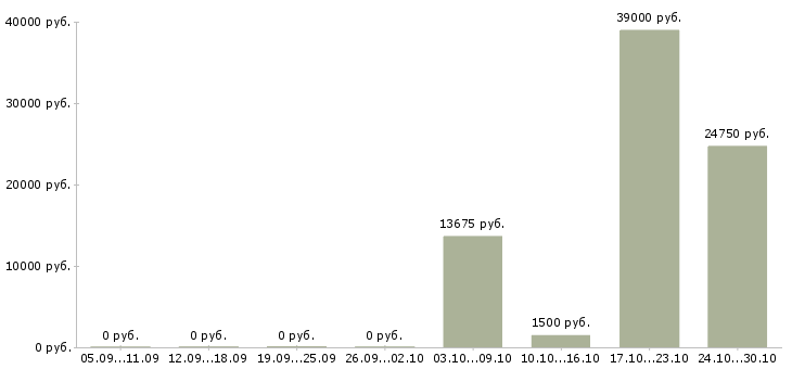 Вакансии грузчики магазина в Казани - Медиана зарплат грузчики магазина в Казани за 2 месяца