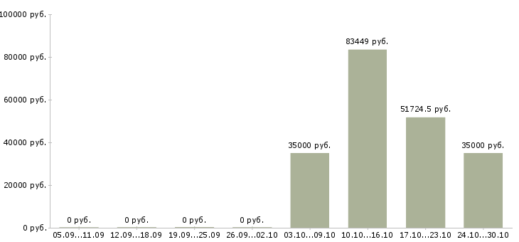 Вакансии директор по сервису в Хабаровске - Медиана зарплат директор по сервису в Хабаровске за 2 месяца