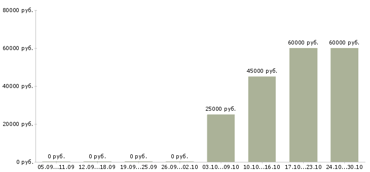 Вакансии директор по сервису в Ярославле - Медиана зарплат директор по сервису в Ярославле за 2 месяца