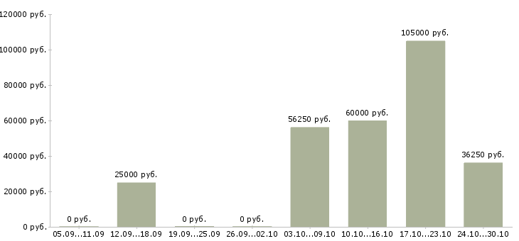 Вакансии директор проекта в Астрахани - Медиана зарплат директор проекта в Астрахани за 2 месяца