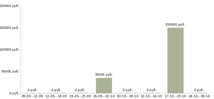 Вакансии директор проекта в Новокузнецке - Медиана зарплат директор проекта в Новокузнецке за 2 месяца