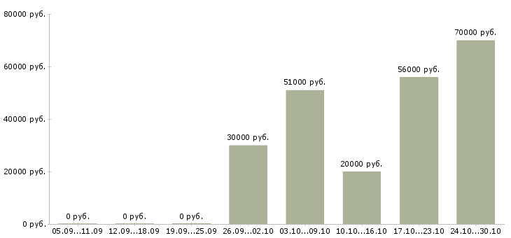 Вакансии дома без опыта в Королеве - Медиана зарплат дома без опыта в Королеве за 2 месяца