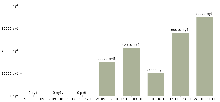 Вакансии дома без опыта работы в Королеве - Медиана зарплат дома без опыта работы в Королеве за 2 месяца