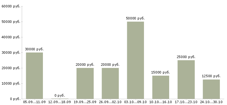 Вакансии дома за компьютером в Тюмени - Медиана зарплат дома за компьютером в Тюмени за 2 месяца