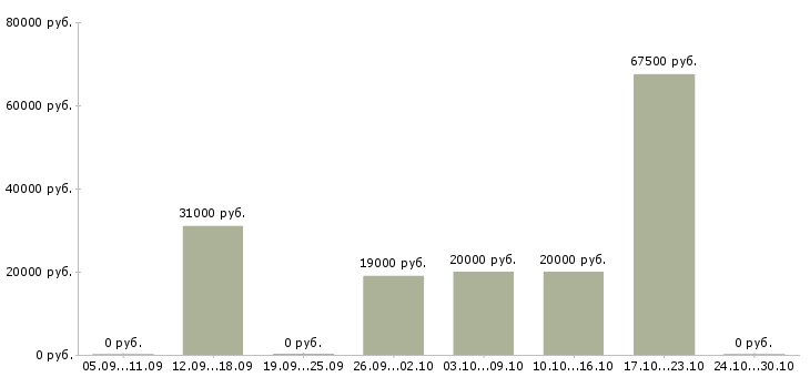 Вакансии дополнительный доход для вас в Казани - Медиана зарплат дополнительный доход для вас в Казани за 2 месяца