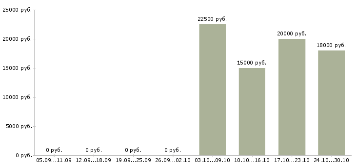 Вакансии зарабатывай а не работай в Абакане - Медиана зарплат зарабатывай а не работай в Абакане за 2 месяца