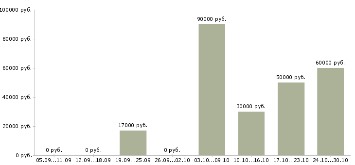 Вакансии инженер по оборудованию Бурятия - Медиана зарплат инженер по оборудованию Бурятия за 2 месяца