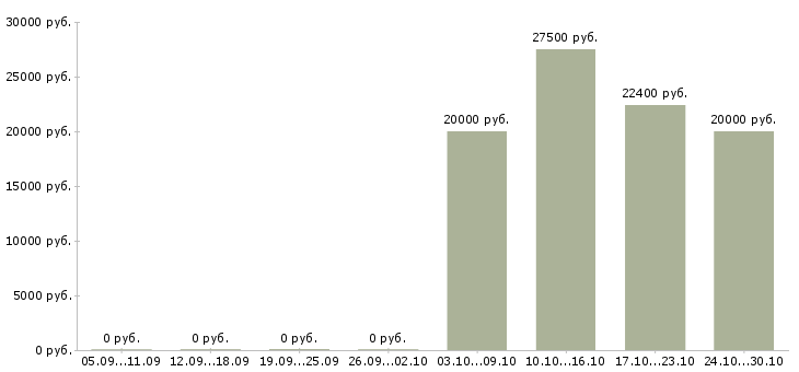 Вакансии инженер по ремонту в Пензе - Медиана зарплат инженер по ремонту в Пензе за 2 месяца
