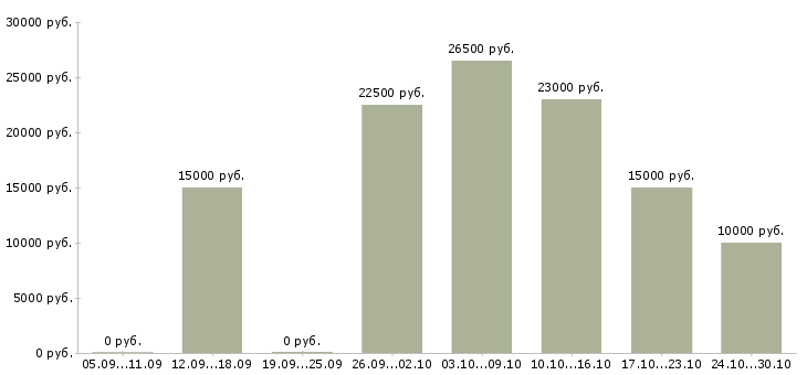 Вакансии интернет подработка Симферополь - Медиана зарплат интернет подработка Симферополь за 2 месяца