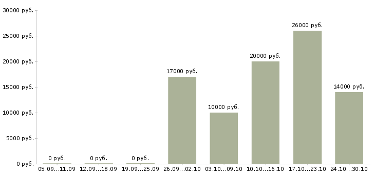 Вакансии кассир продавец в магазин в Саранске - Медиана зарплат кассир продавец в магазин в Саранске за 2 месяца