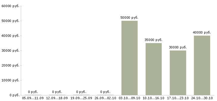 Вакансии кладовщики на склады в Чите - Медиана зарплат кладовщики на склады в Чите за 2 месяца