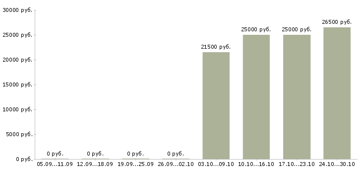 Вакансии консультант без опыта в Владикавказе - Медиана зарплат консультант без опыта в Владикавказе за 2 месяца