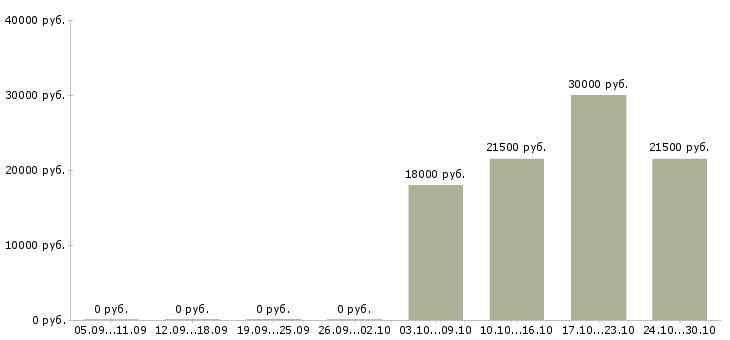 Вакансии консультант без опыта в Одинцово - Медиана зарплат консультант без опыта в Одинцово за 2 месяца