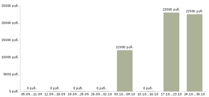 Вакансии консультант центра в Кемерово - Медиана зарплат консультант центра в Кемерово за 2 месяца