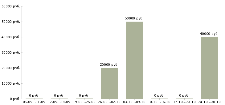 Вакансии кухонные работники в Архангельске - Медиана зарплат кухонные работники в Архангельске за 2 месяца