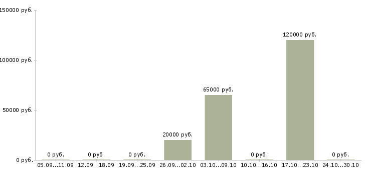 Вакансии мастер на производство в Кемерово - Медиана зарплат мастер на производство в Кемерово за 2 месяца