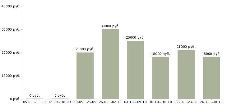 Вакансии менеджер по работе с персоналом в Клине - Медиана зарплат менеджер по работе с персоналом в Клине за 2 месяца