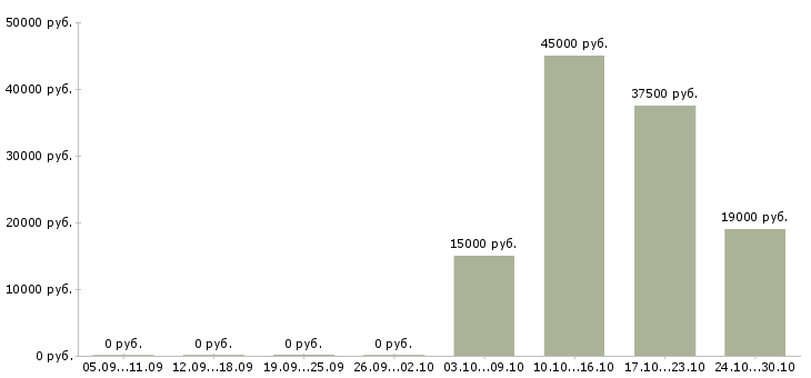 Вакансии менеджер региональный в Пскове - Медиана зарплат менеджер региональный в Пскове за 2 месяца