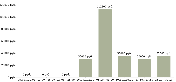 Вакансии менеджер региональный в Химках - Медиана зарплат менеджер региональный в Химках за 2 месяца