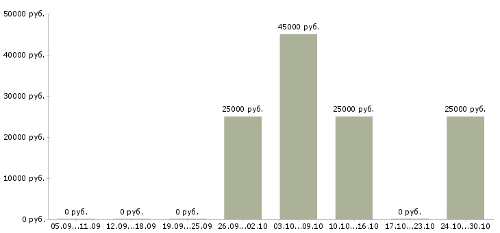 Вакансии монтажники слаботочных систем Нижний новгород - Медиана зарплат монтажники слаботочных систем Нижний новгород за 2 месяца