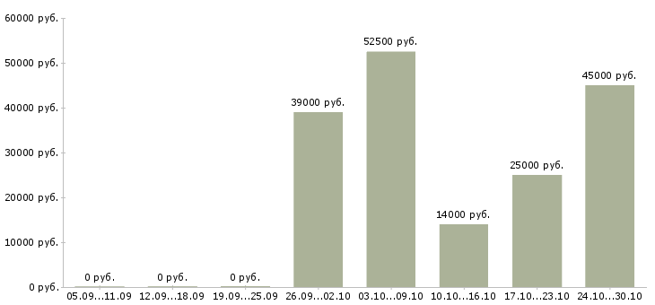 Вакансии наладчик оборудования в Уфе - Медиана зарплат наладчик оборудования в Уфе за 2 месяца