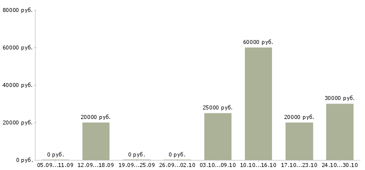 Вакансии начальник строительства в Воронеже - Медиана зарплат начальник строительства в Воронеже за 2 месяца