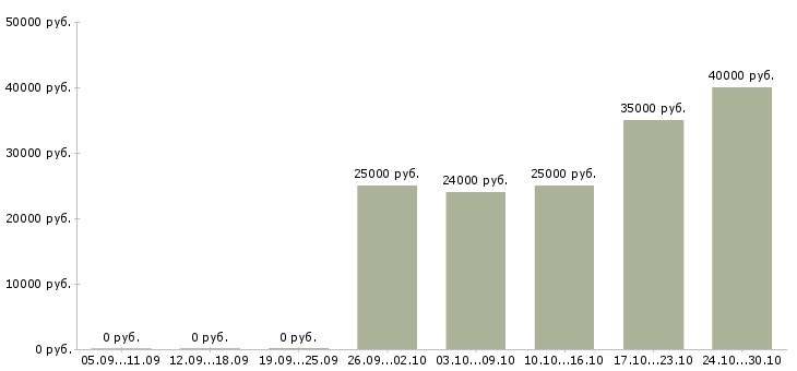 Вакансии оператор 1с 8 в Хабаровске - Медиана зарплат оператор 1с 8 в Хабаровске за 2 месяца