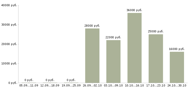 Вакансии оператор баз данных в Чите - Медиана зарплат оператор баз данных в Чите за 2 месяца