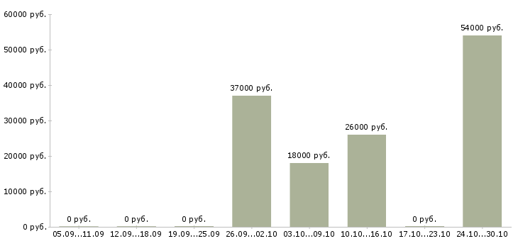Вакансии оператор на склад в Иваново - Медиана зарплат оператор на склад в Иваново за 2 месяца