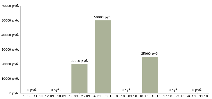 Вакансии повар в горячий цех в Химках - Медиана зарплат повар в горячий цех в Химках за 2 месяца