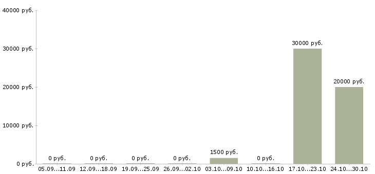 Вакансии повар в кафе в Челябинске - Медиана зарплат повар в кафе в Челябинске за 2 месяца