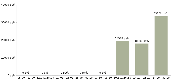 Вакансии подработка по интернету в Сочи - Медиана зарплат подработка по интернету в Сочи за 2 месяца