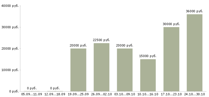 Вакансии приглашаю к сотрудничеству в Белгороде - Медиана зарплат приглашаю к сотрудничеству в Белгороде за 2 месяца