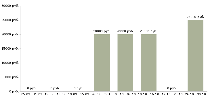 Вакансии продавец в магазины одежды в Твери - Медиана зарплат продавец в магазины одежды в Твери за 2 месяца