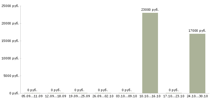 Вакансии продавец в обуви в Перми - Медиана зарплат продавец в обуви в Перми за 2 месяца