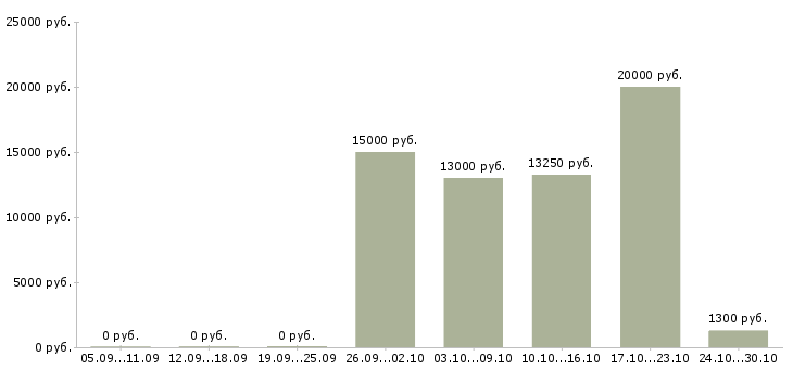 Вакансии продавец в продуктовый магазин в Краснодаре - Медиана зарплат продавец в продуктовый магазин в Краснодаре за 2 месяца