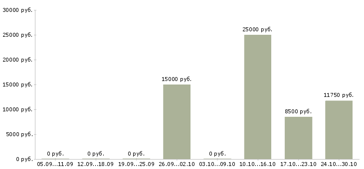 Вакансии продавец в тц Улан-удэ - Медиана зарплат продавец в тц Улан-удэ за 2 месяца