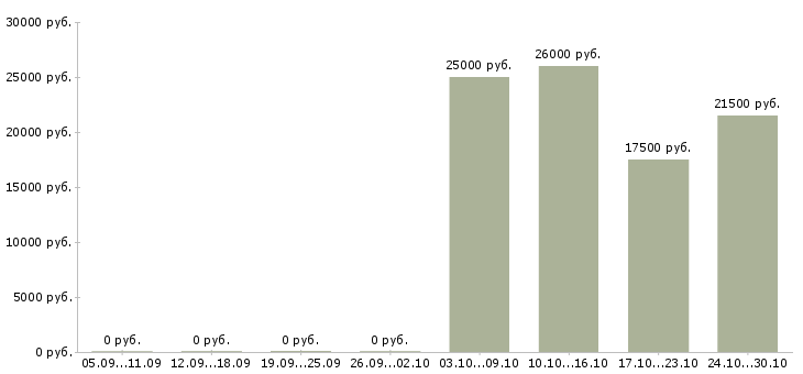 Вакансии продавец консультант с опытом в Тамбове - Медиана зарплат продавец консультант с опытом в Тамбове за 2 месяца