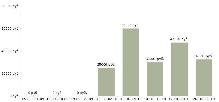 Вакансии продавец мебели в Подольске - Медиана зарплат продавец мебели в Подольске за 2 месяца