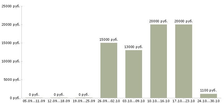 Вакансии продавец продуктового магазина в Краснодаре - Медиана зарплат продавец продуктового магазина в Краснодаре за 2 месяца