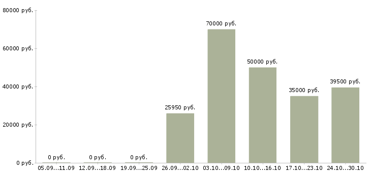 Вакансии производственный работник в Мурманске - Медиана зарплат производственный работник в Мурманске за 2 месяца