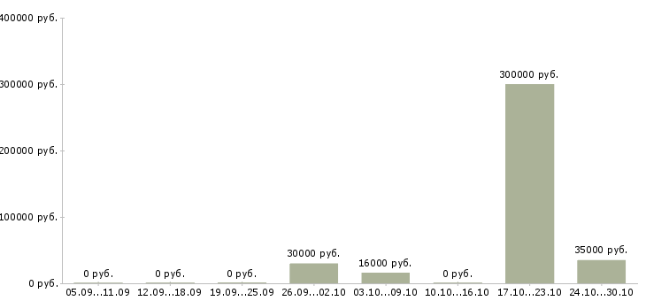 Вакансии работник магазина в Архангельске - Медиана зарплат работник магазина в Архангельске за 2 месяца