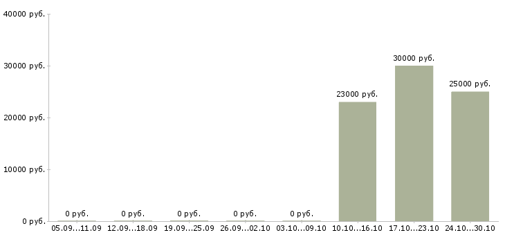 Вакансии рабочий персонал Чечня - Медиана зарплат рабочий персонал Чечня за 2 месяца