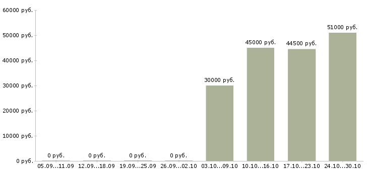 Вакансии рабочий персонал в Домодедово - Медиана зарплат рабочий персонал в Домодедово за 2 месяца