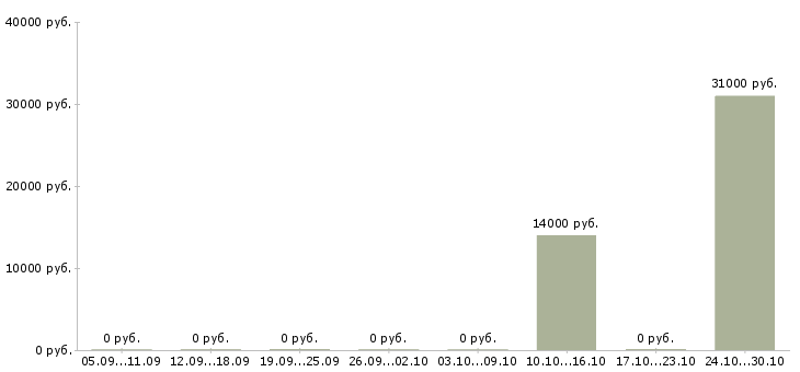 Вакансии рабочий по цеху в Белгороде - Медиана зарплат рабочий по цеху в Белгороде за 2 месяца