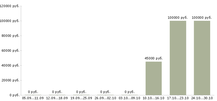 Вакансии разработчик приложений Марий эл - Медиана зарплат разработчик приложений Марий эл за 2 месяца