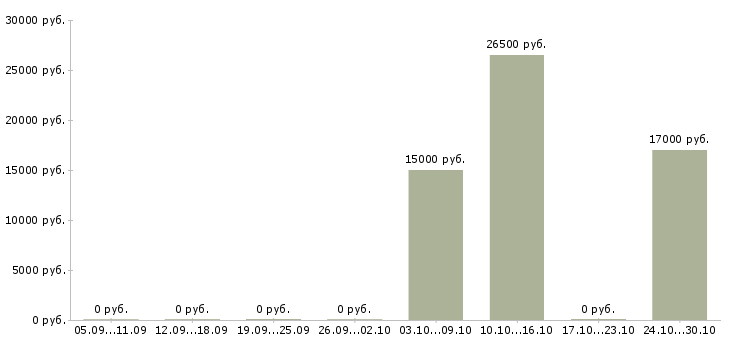 Вакансии регистрация звонков в Белгороде - Медиана зарплат регистрация звонков в Белгороде за 2 месяца